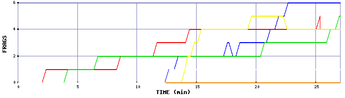 Frag Graph