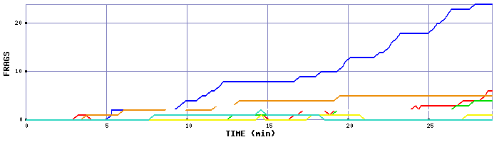 Frag Graph