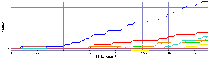 Frag Graph