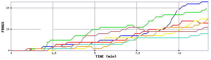 Frag Graph
