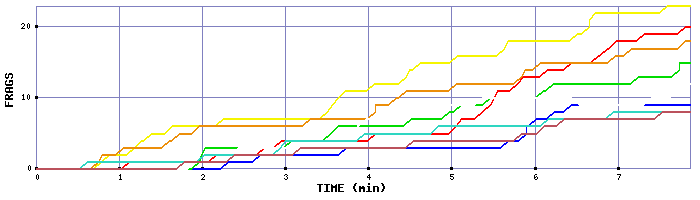 Frag Graph