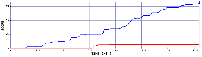 Score Graph