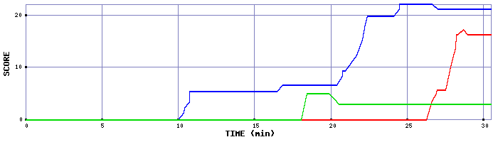 Score Graph
