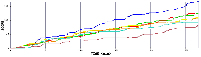 Score Graph