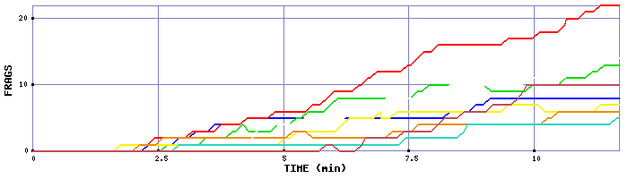 Frag Graph