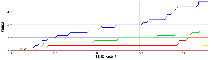 Frag Graph
