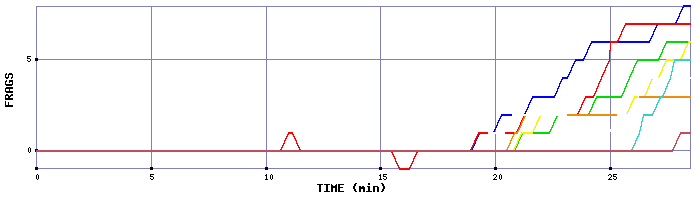 Frag Graph
