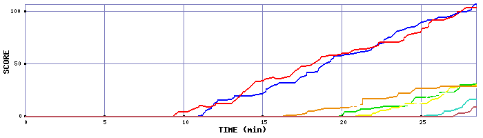 Score Graph