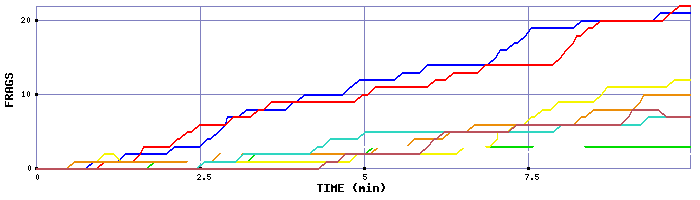 Frag Graph