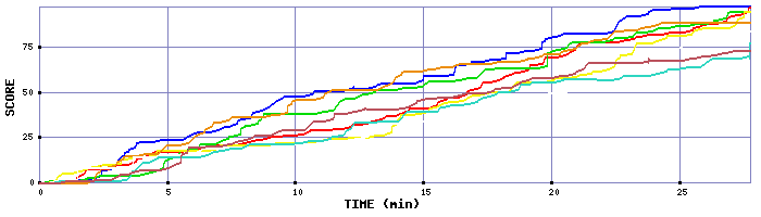 Score Graph