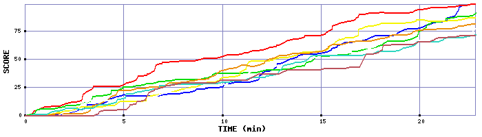 Score Graph