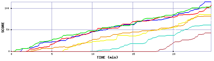 Score Graph