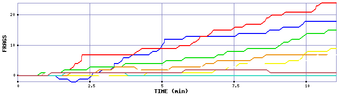 Frag Graph