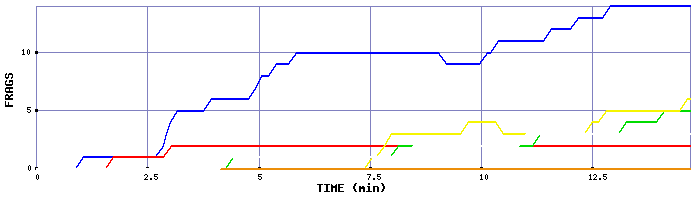 Frag Graph