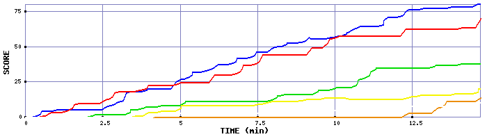 Score Graph