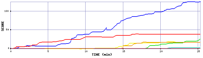 Score Graph
