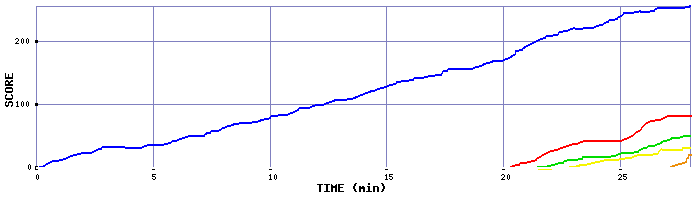 Score Graph
