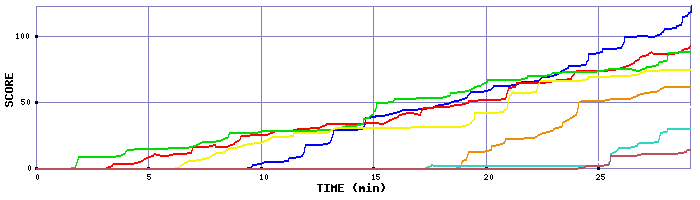 Score Graph