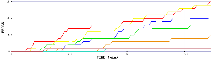 Frag Graph