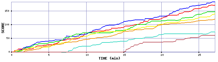 Score Graph