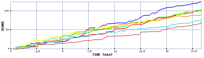 Score Graph
