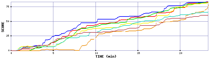 Score Graph