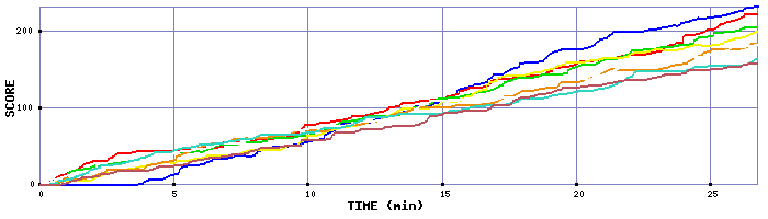 Score Graph