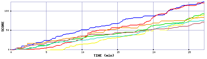 Score Graph