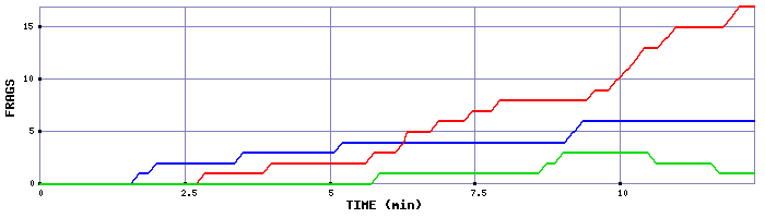 Frag Graph