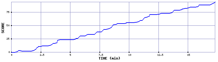 Score Graph