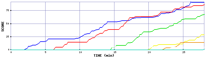 Score Graph