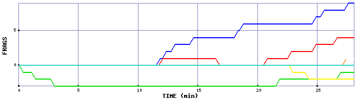 Frag Graph