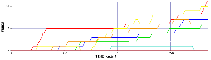 Frag Graph