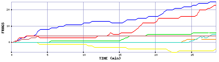 Frag Graph