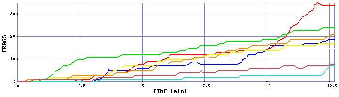 Frag Graph