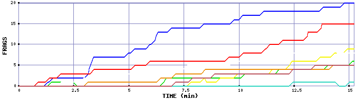 Frag Graph