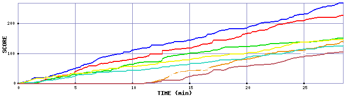 Score Graph