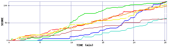 Score Graph