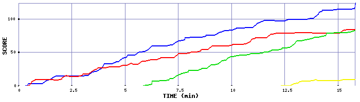 Score Graph