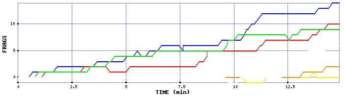 Frag Graph