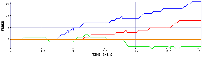 Frag Graph