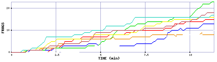 Frag Graph