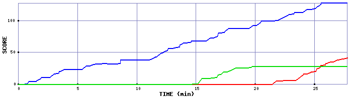 Score Graph