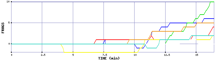 Frag Graph