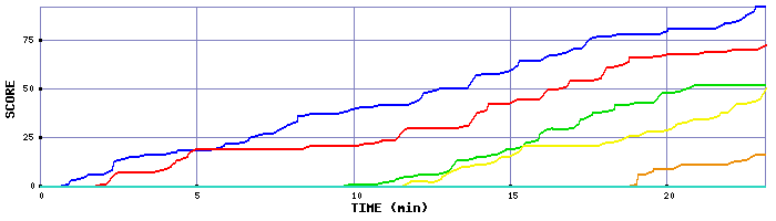 Score Graph