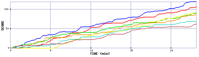 Score Graph
