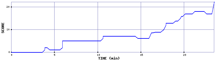 Score Graph