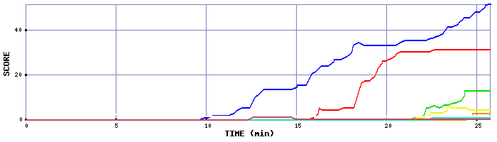 Score Graph