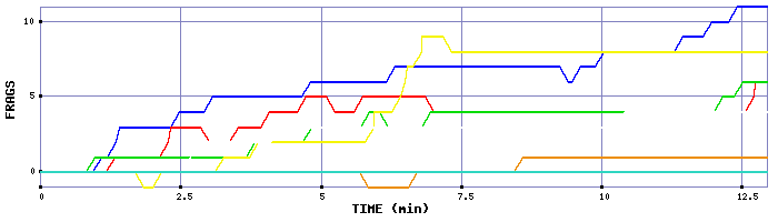 Frag Graph