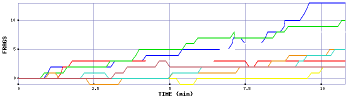 Frag Graph